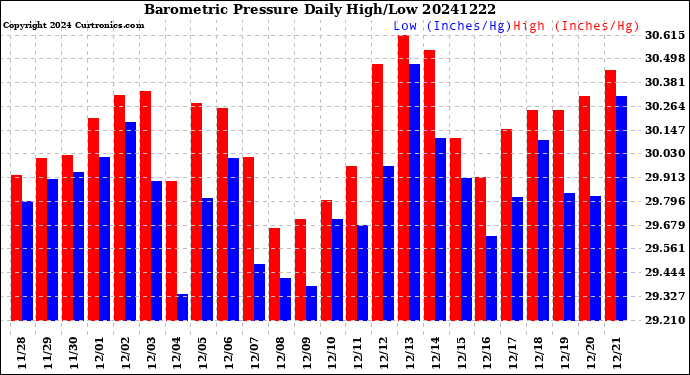 Milwaukee Weather Barometric Pressure<br>Daily High/Low