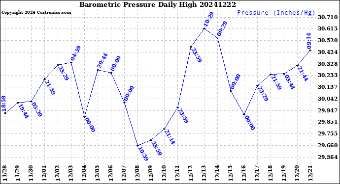 Milwaukee Weather Barometric Pressure<br>Daily High