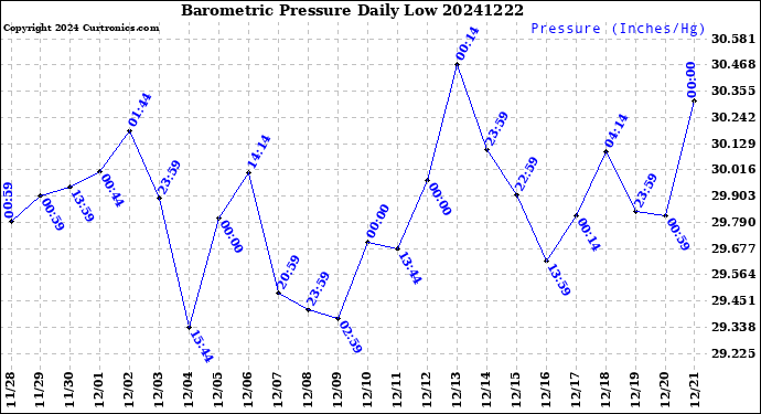 Milwaukee Weather Barometric Pressure<br>Daily Low