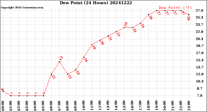 Milwaukee Weather Dew Point<br>(24 Hours)
