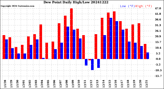Milwaukee Weather Dew Point<br>Daily High/Low
