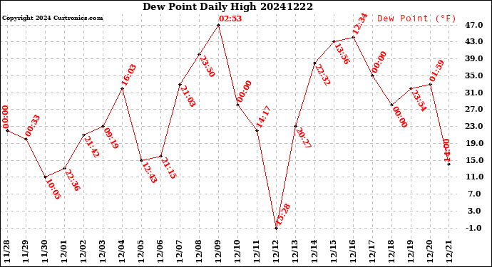Milwaukee Weather Dew Point<br>Daily High