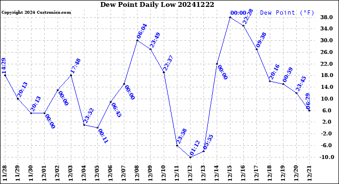 Milwaukee Weather Dew Point<br>Daily Low