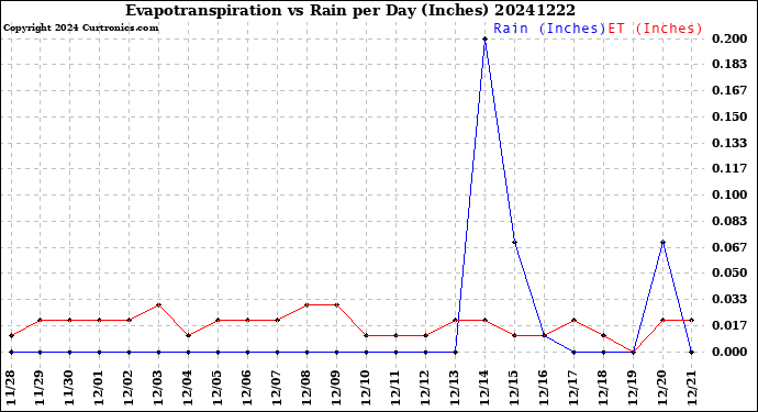 Milwaukee Weather Evapotranspiration<br>vs Rain per Day<br>(Inches)
