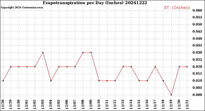 Milwaukee Weather Evapotranspiration<br>per Day (Inches)