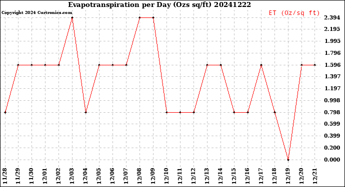 Milwaukee Weather Evapotranspiration<br>per Day (Ozs sq/ft)