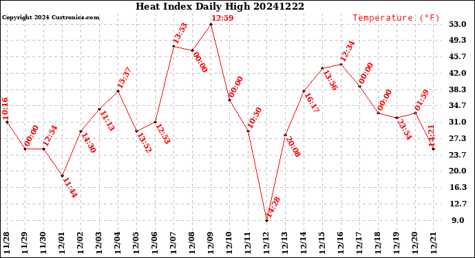 Milwaukee Weather Heat Index<br>Daily High