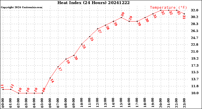Milwaukee Weather Heat Index<br>(24 Hours)