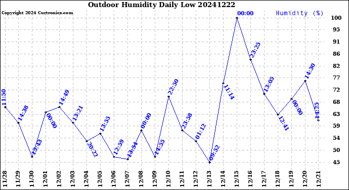 Milwaukee Weather Outdoor Humidity<br>Daily Low