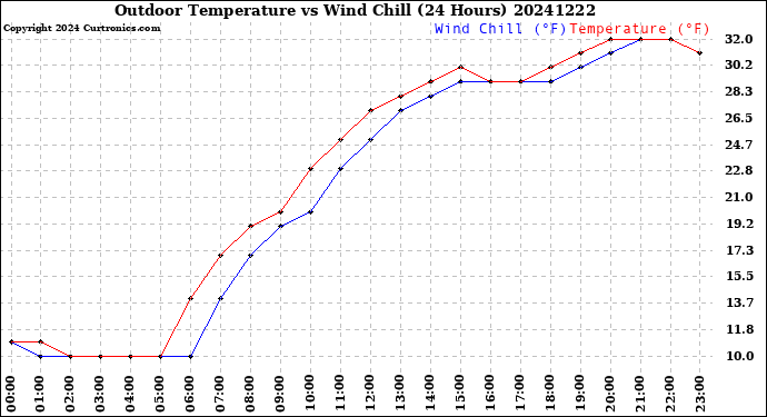 Milwaukee Weather Outdoor Temperature<br>vs Wind Chill<br>(24 Hours)