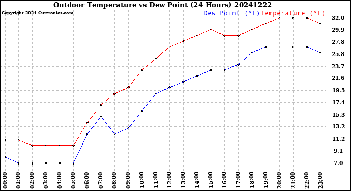 Milwaukee Weather Outdoor Temperature<br>vs Dew Point<br>(24 Hours)