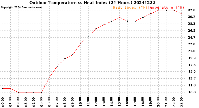 Milwaukee Weather Outdoor Temperature<br>vs Heat Index<br>(24 Hours)