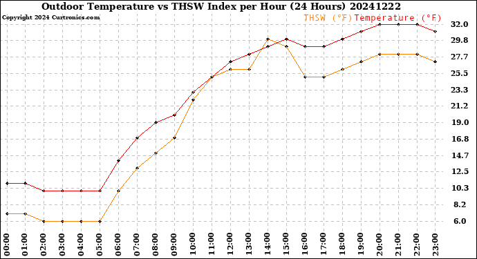 Milwaukee Weather Outdoor Temperature<br>vs THSW Index<br>per Hour<br>(24 Hours)