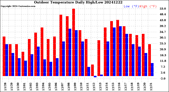 Milwaukee Weather Outdoor Temperature<br>Daily High/Low