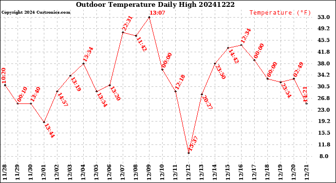 Milwaukee Weather Outdoor Temperature<br>Daily High