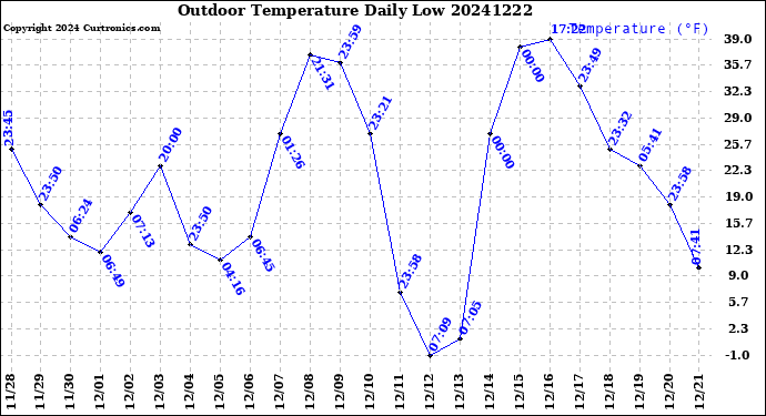 Milwaukee Weather Outdoor Temperature<br>Daily Low