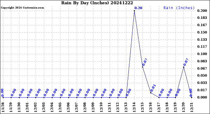 Milwaukee Weather Rain<br>By Day<br>(Inches)