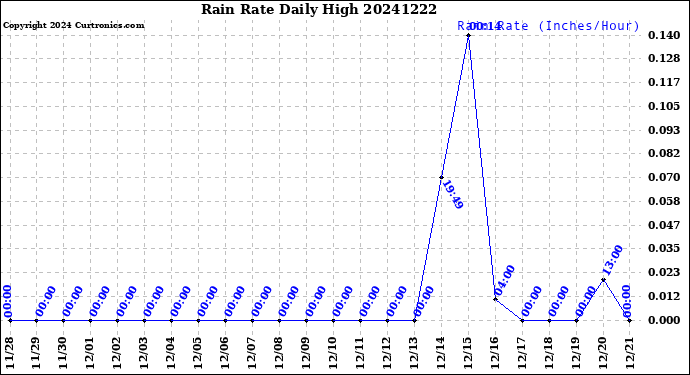 Milwaukee Weather Rain Rate<br>Daily High