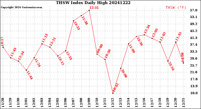 Milwaukee Weather THSW Index<br>Daily High