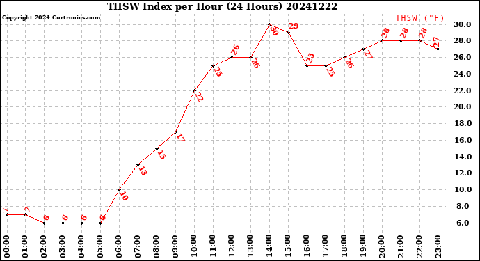 Milwaukee Weather THSW Index<br>per Hour<br>(24 Hours)