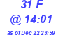Milwaukee Weather THSW Index High Today
