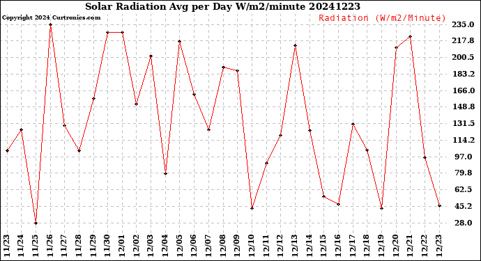 Milwaukee Weather Solar Radiation<br>Avg per Day W/m2/minute