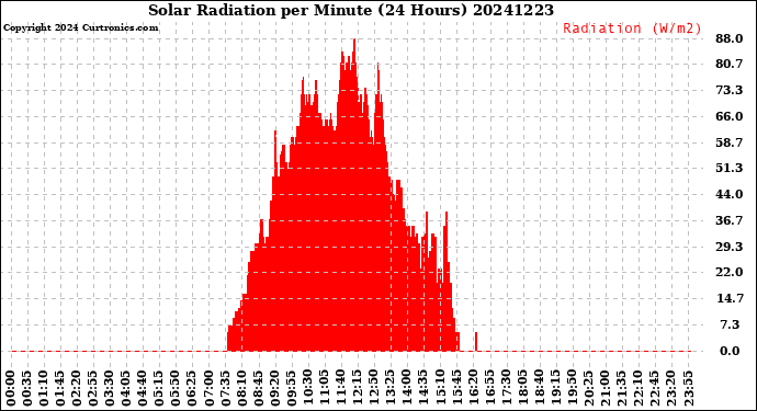 Milwaukee Weather Solar Radiation<br>per Minute<br>(24 Hours)