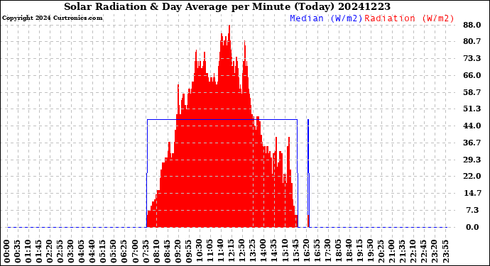 Milwaukee Weather Solar Radiation<br>& Day Average<br>per Minute<br>(Today)