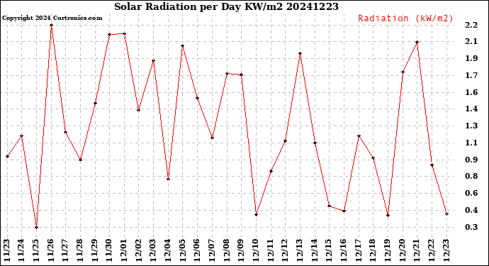 Milwaukee Weather Solar Radiation<br>per Day KW/m2