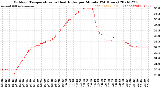 Milwaukee Weather Outdoor Temperature<br>vs Heat Index<br>per Minute<br>(24 Hours)