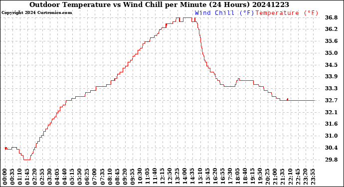 Milwaukee Weather Outdoor Temperature<br>vs Wind Chill<br>per Minute<br>(24 Hours)