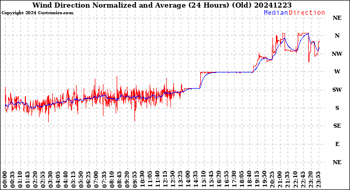 Milwaukee Weather Wind Direction<br>Normalized and Average<br>(24 Hours) (Old)