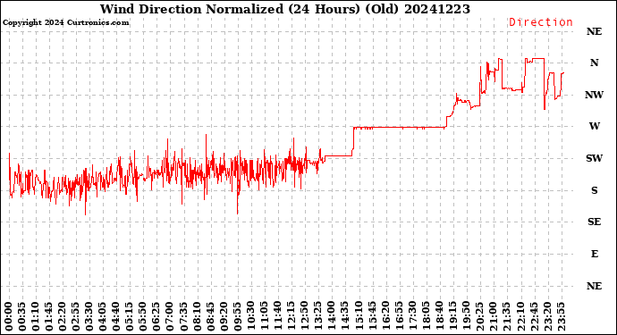 Milwaukee Weather Wind Direction<br>Normalized<br>(24 Hours) (Old)