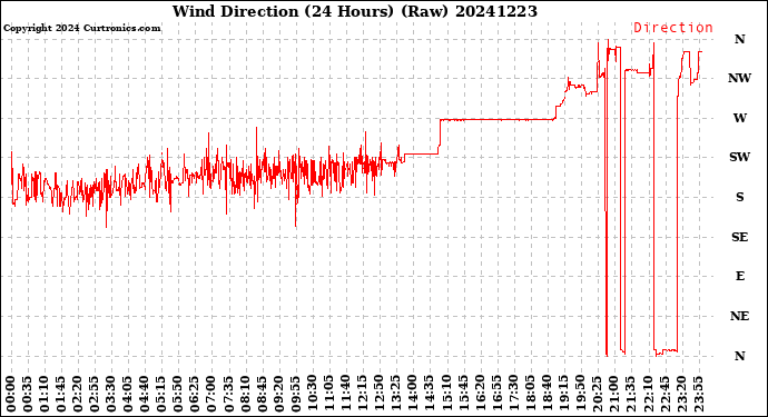 Milwaukee Weather Wind Direction<br>(24 Hours) (Raw)