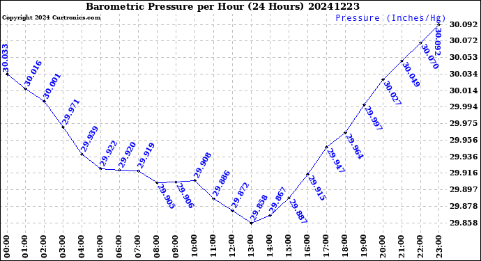 Milwaukee Weather Barometric Pressure<br>per Hour<br>(24 Hours)