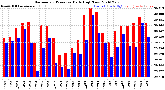 Milwaukee Weather Barometric Pressure<br>Daily High/Low