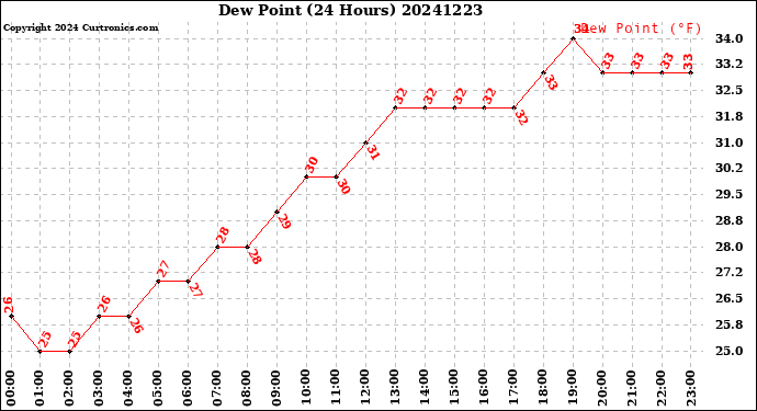 Milwaukee Weather Dew Point<br>(24 Hours)