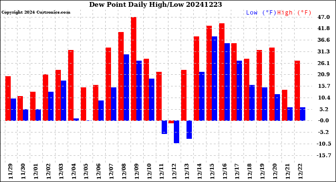 Milwaukee Weather Dew Point<br>Daily High/Low