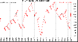 Milwaukee Weather Dew Point<br>Daily High