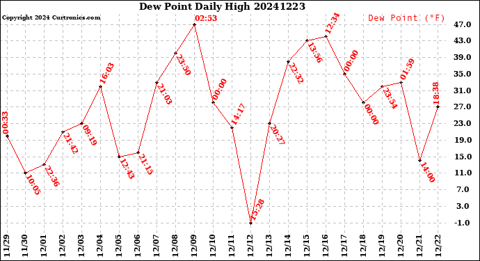 Milwaukee Weather Dew Point<br>Daily High