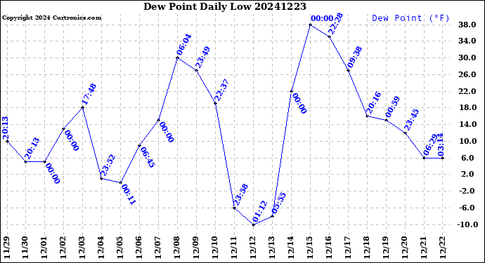Milwaukee Weather Dew Point<br>Daily Low