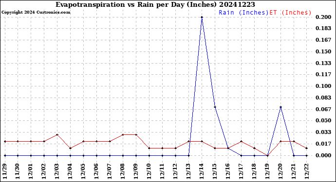Milwaukee Weather Evapotranspiration<br>vs Rain per Day<br>(Inches)