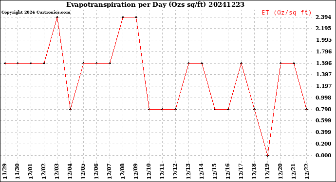 Milwaukee Weather Evapotranspiration<br>per Day (Ozs sq/ft)