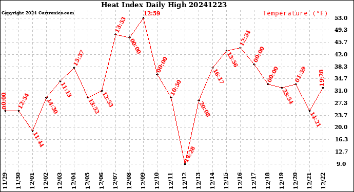 Milwaukee Weather Heat Index<br>Daily High