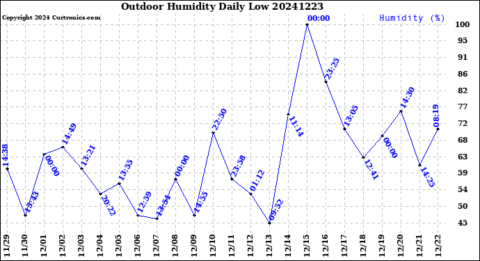 Milwaukee Weather Outdoor Humidity<br>Daily Low
