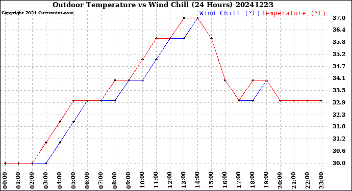 Milwaukee Weather Outdoor Temperature<br>vs Wind Chill<br>(24 Hours)