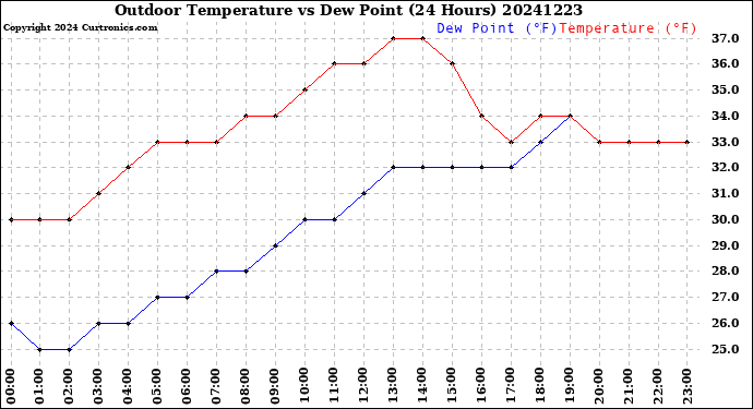 Milwaukee Weather Outdoor Temperature<br>vs Dew Point<br>(24 Hours)
