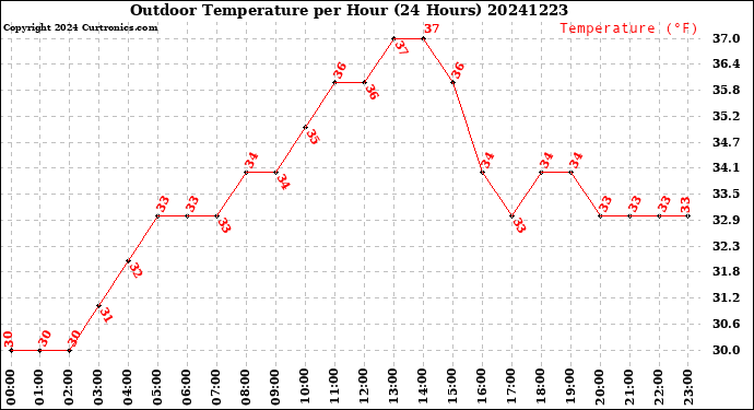 Milwaukee Weather Outdoor Temperature<br>per Hour<br>(24 Hours)