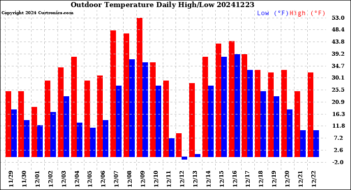 Milwaukee Weather Outdoor Temperature<br>Daily High/Low