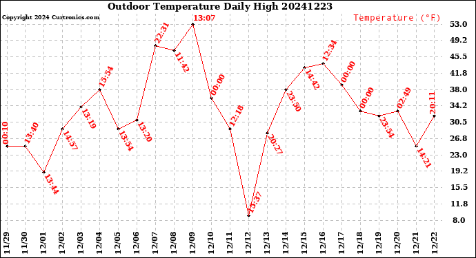 Milwaukee Weather Outdoor Temperature<br>Daily High